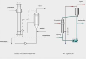 forced circulation evaporator design